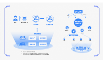 加快OID場景化應用，促進數據要素開發利用與數據處理服務升級
